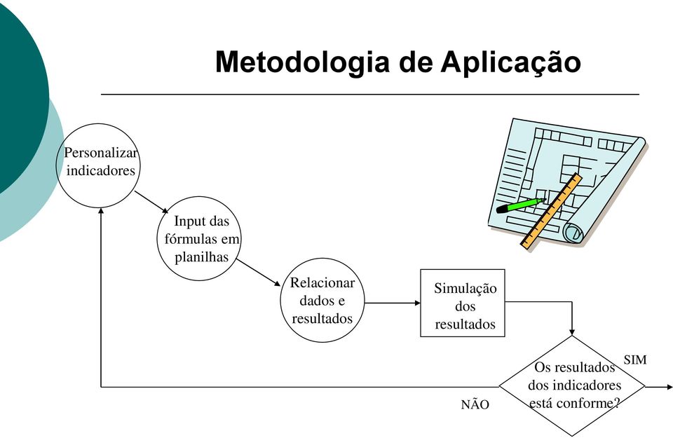 Relacionar dados e resultados Simulação dos