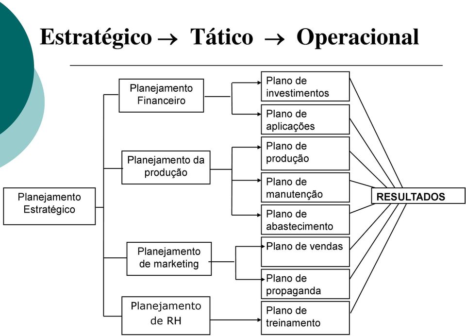 produção Plano de manutenção Plano de abastecimento RESULTADOS Planejamento de