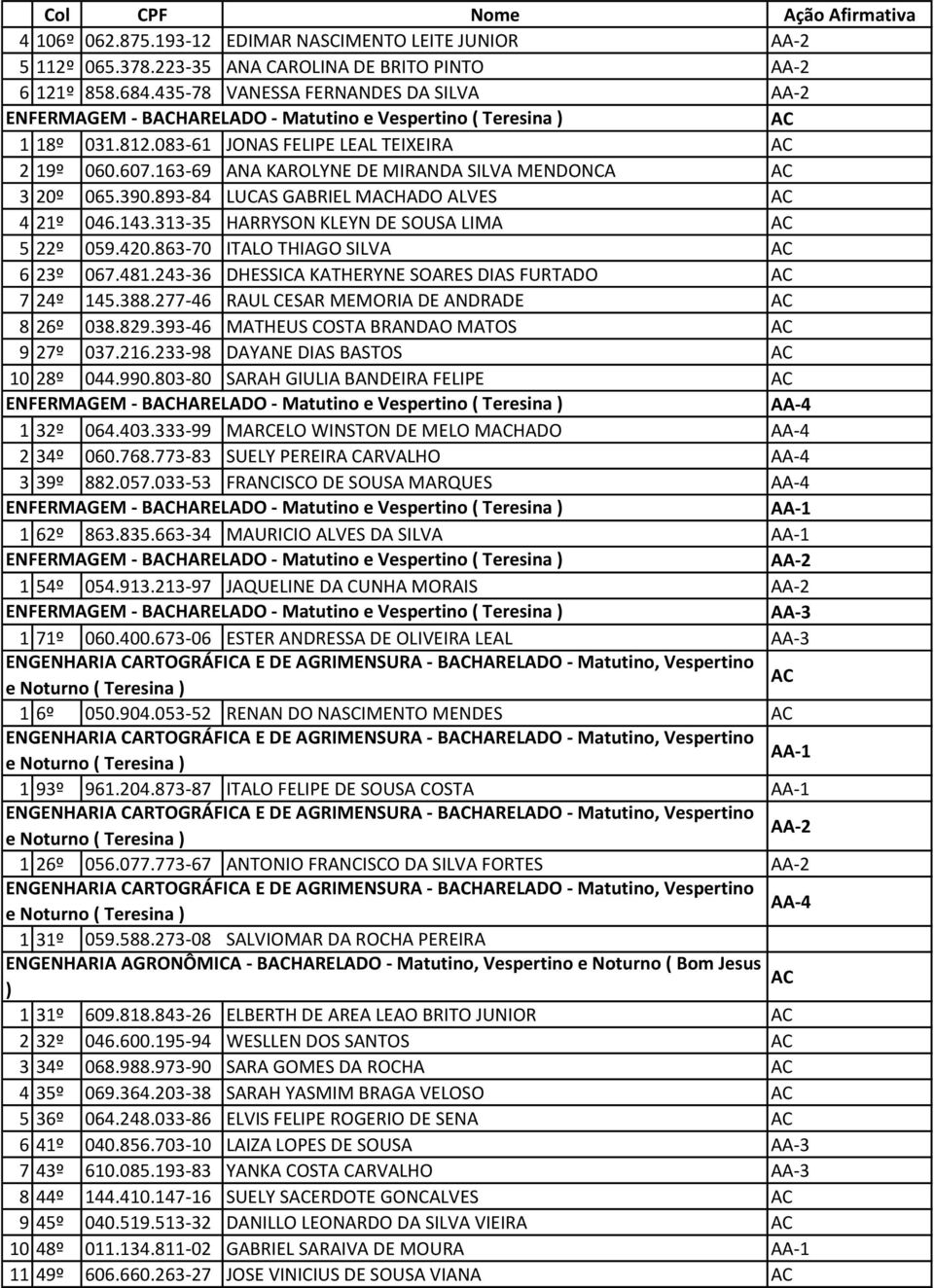 163-69 ANA KAROLYNE DE MIRANDA SILVA MENDONCA 3 20º 065.390.893-84 LUCAS GABRIEL MHADO ALVES 4 21º 046.143.313-35 HARRYSON KLEYN DE SOUSA LIMA 5 22º 059.420.863-70 ITALO THIAGO SILVA 6 23º 067.481.