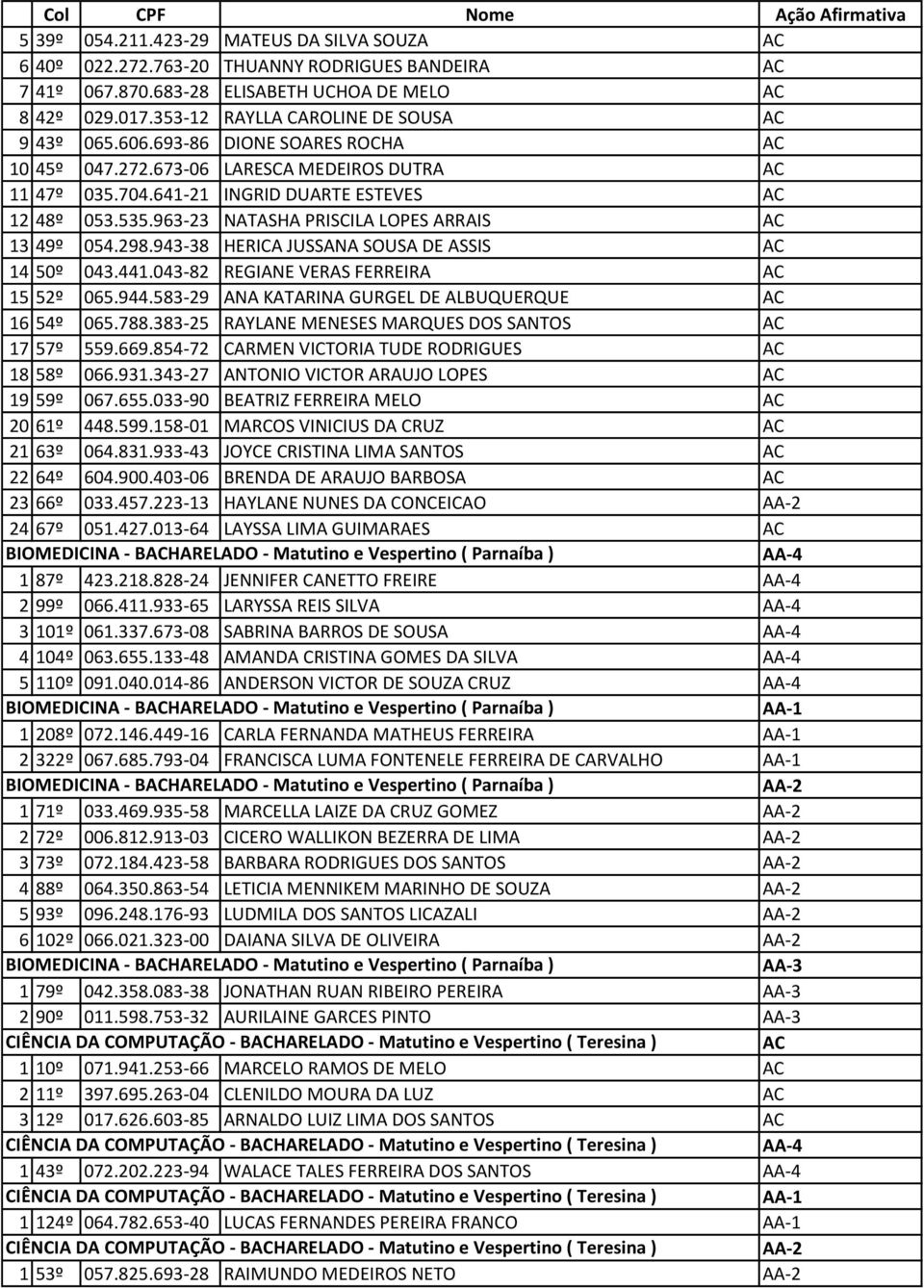 943-38 HERICA JUSSANA SOUSA DE ASSIS 14 50º 043.441.043-82 REGIANE VERAS FERREIRA 15 52º 065.944.583-29 ANA KATARINA GURGEL DE ALBUQUERQUE 16 54º 065.788.