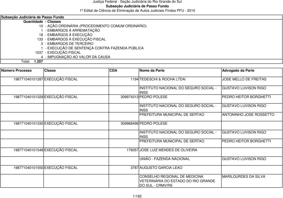 207 198771040101287 EXECUÇÃO FISCAL 1194 TEDESCHI & ROCHA LTDA/ 198771040101329 EXECUÇÃO FISCAL 309974313 PEDRO POLESE PREFEITURA MUNICIPAL DE SERTAO JOSE MELLO DE FREITAS PEDRO HEITOR BORGHETTI