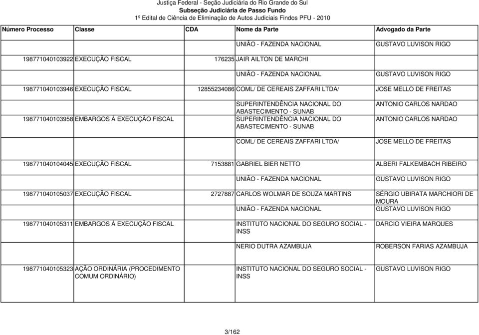 JOSE MELLO DE FREITAS 198771040104045 EXECUÇÃO FISCAL 7153881 GABRIEL BIER NETTO 198771040105037 EXECUÇÃO FISCAL 2727887 CARLOS WOLMAR DE SOUZA MARTINS 198771040105311 EMBARGOS À EXECUÇÃO