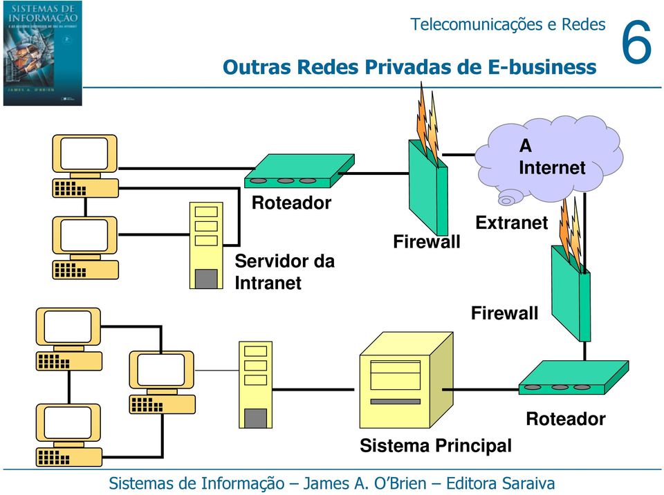 Intranet Firewall Extranet