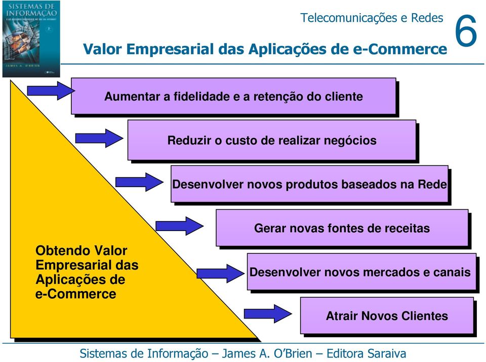 baseados na na Rede Obtendo Valor Empresarial das das Aplicações de de e-commerce