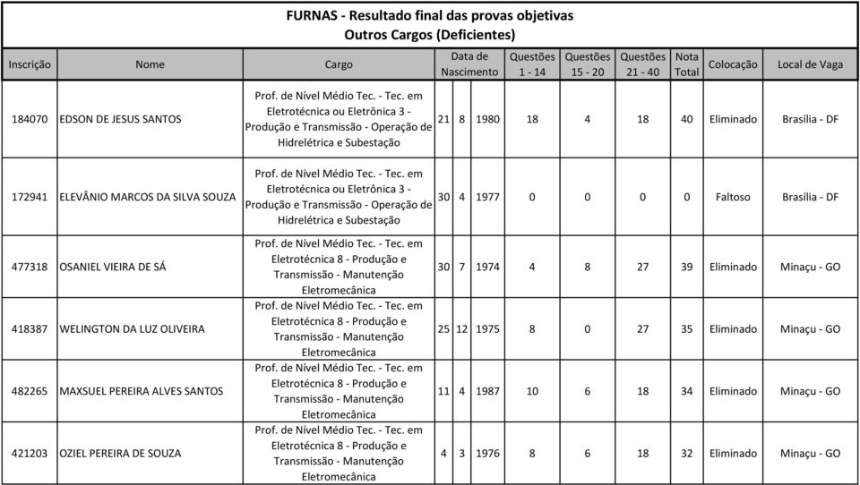 21 8 1980 18 4 18 40 Eliminado Brasília - DF 30 4 1977 0 0 0 0 Faltoso Brasília - DF 477318 OSANIEL VIEIRA DE SÁ 418387 WELINGTON DA LUZ OLIVEIRA 482265 MAXSUEL PEREIRA ALVES SANTOS 421203 OZIEL