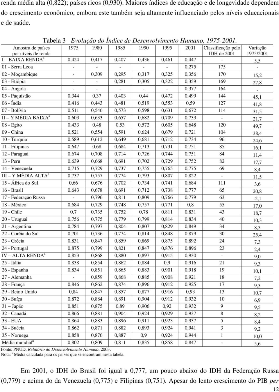 Tabela 3 Evolução do Índice de Desenvolvimento Humano, 1975-2001.