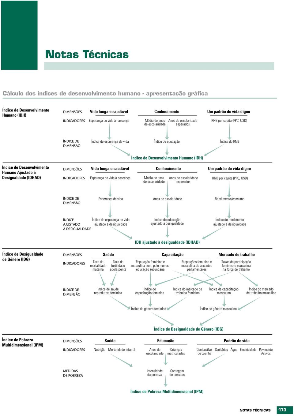 RNB Índice de Desenvolvimento Humano (IDH) Índice de Desenvolvimento Humano Ajustado à Desigualdade (IDHAD) DIMENSÕES INDICADORES Vida longa e saudável Esperança de vida à nascença Média de anos de