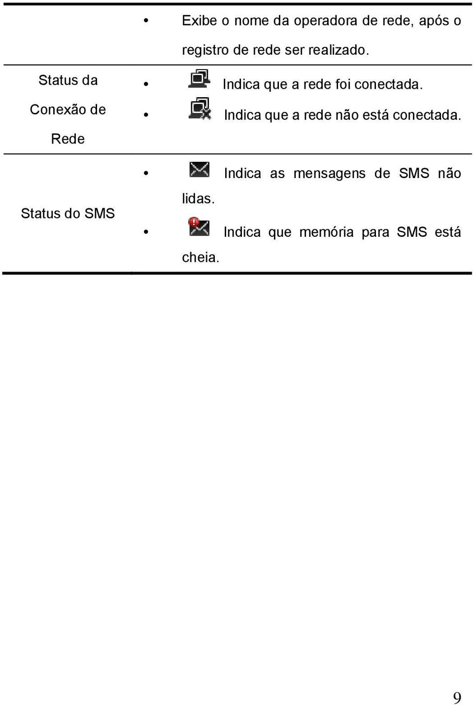 Status da Conexão de Rede Status do SMS Indica que a rede foi