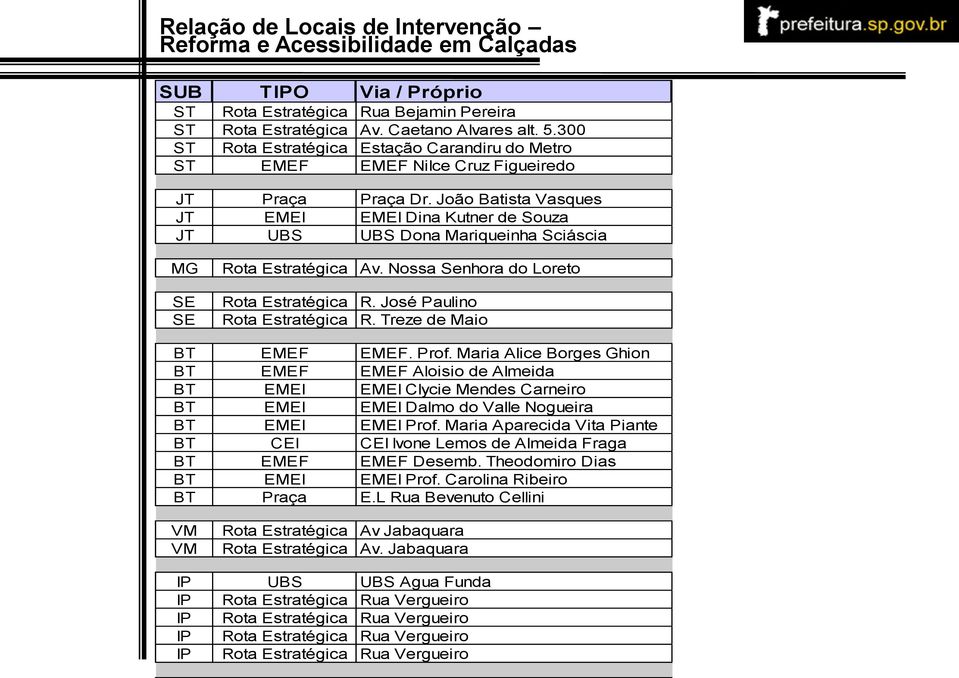 João Batista Vasques JT EMEI EMEI Dina Kutner de Souza JT UBS UBS Dona Mariqueinha Sciáscia MG SE SE Rota Estratégica Av. Nossa Senhora do Loreto Rota Estratégica R. José Paulino Rota Estratégica R.