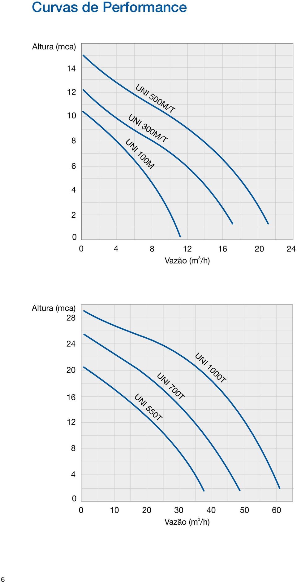(m /h) 20 24 Altura (mca) 28 24 UNI 1000T 20 UNI 700T