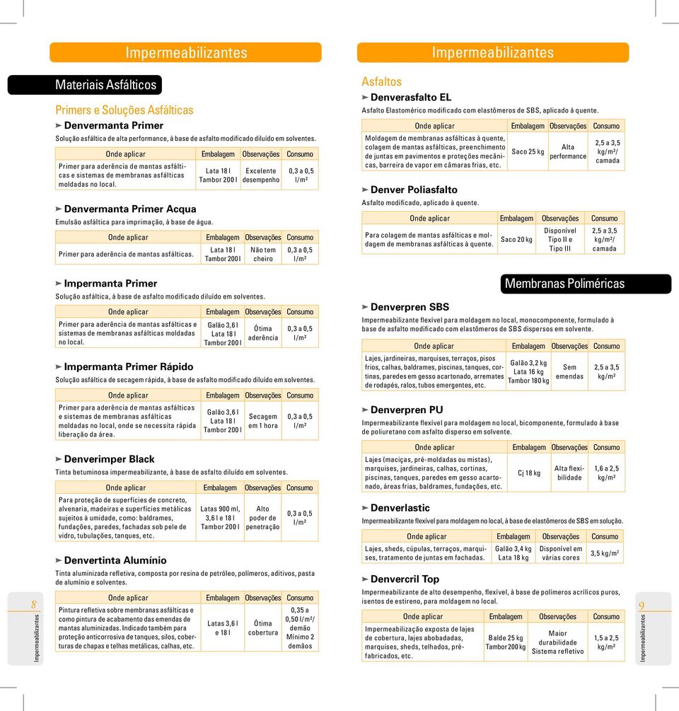 Excelente desempenho 0,3 a 0,5 l/m² Primer para aderência de mantas asfálticas.