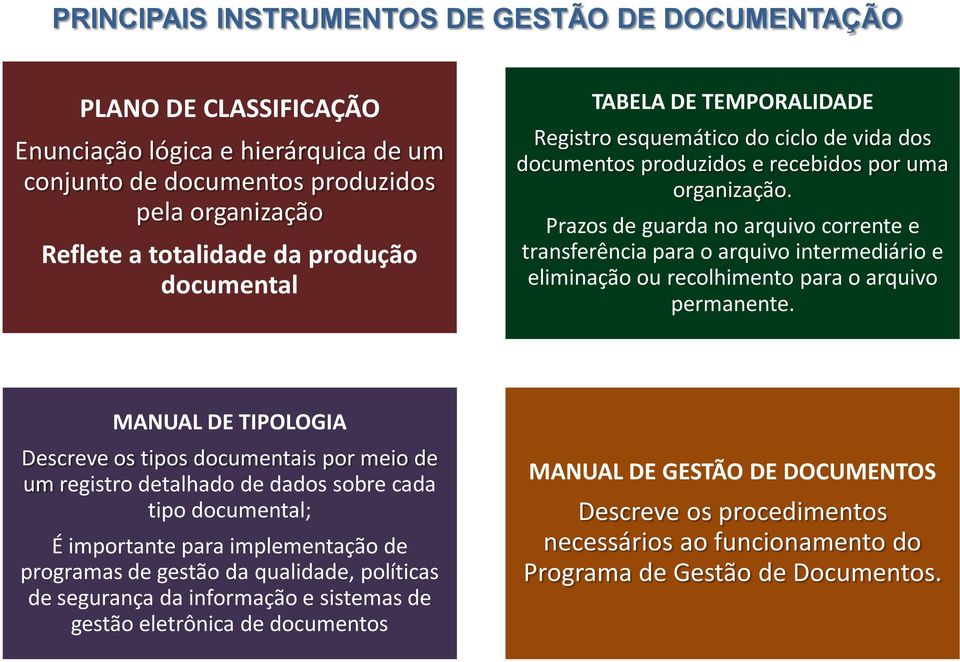 Prazos de guarda no arquivo corrente e transferência para o arquivo intermediário e eliminação ou recolhimento para o arquivo permanente.