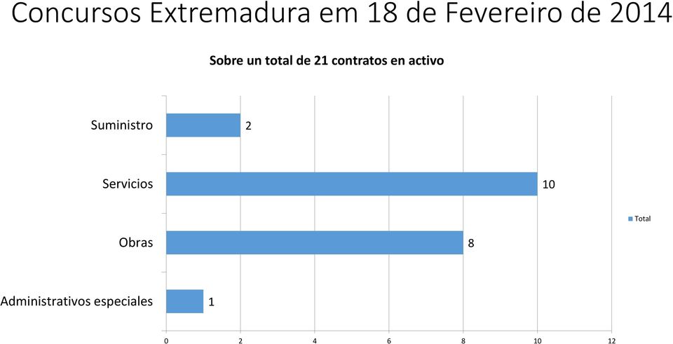 activo Suministro 2 Servicios 10 Total