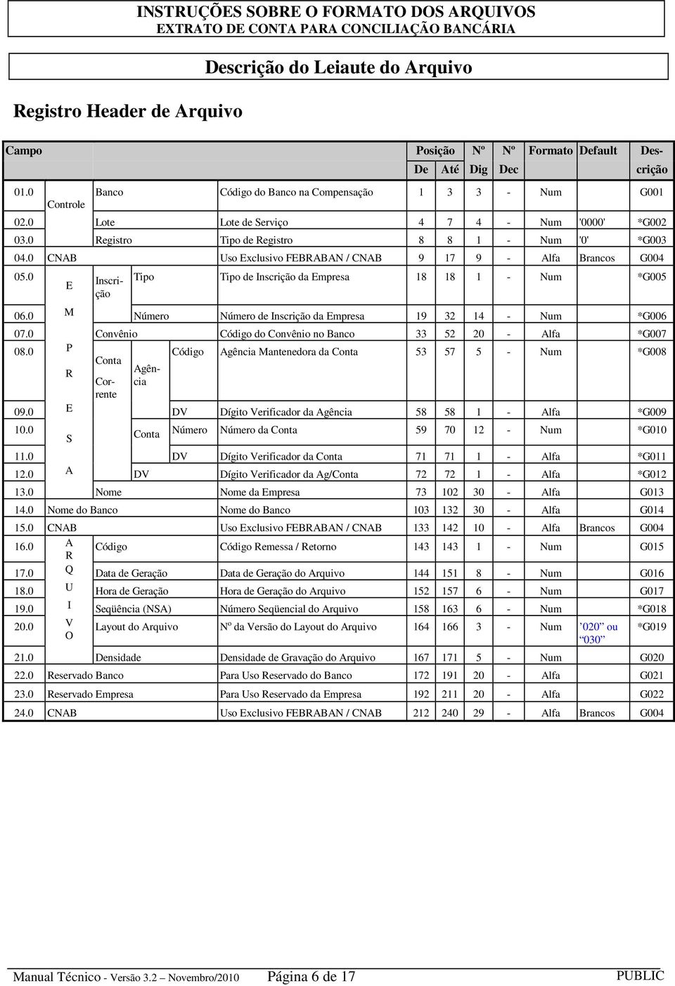 0 CNAB Uso Exclusivo FEBRABAN / CNAB 9 17 9 - Alfa Brancos G004 05.0 E Inscrição Tipo Tipo de Inscrição da Empresa 18 18 1 - Num *G005 06.