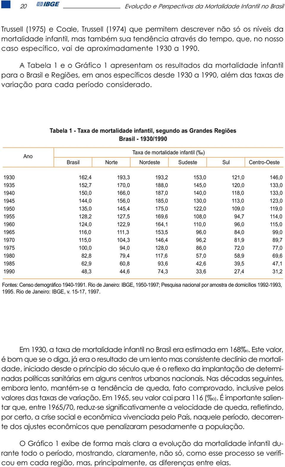 A Tabela 1 e o Gráfico 1 apresentam os resultados da mortalidade infantil para o Brasil e Regiões, em anos específicos desde 1930 a 1990, além das taxas de variação para cada período considerado.