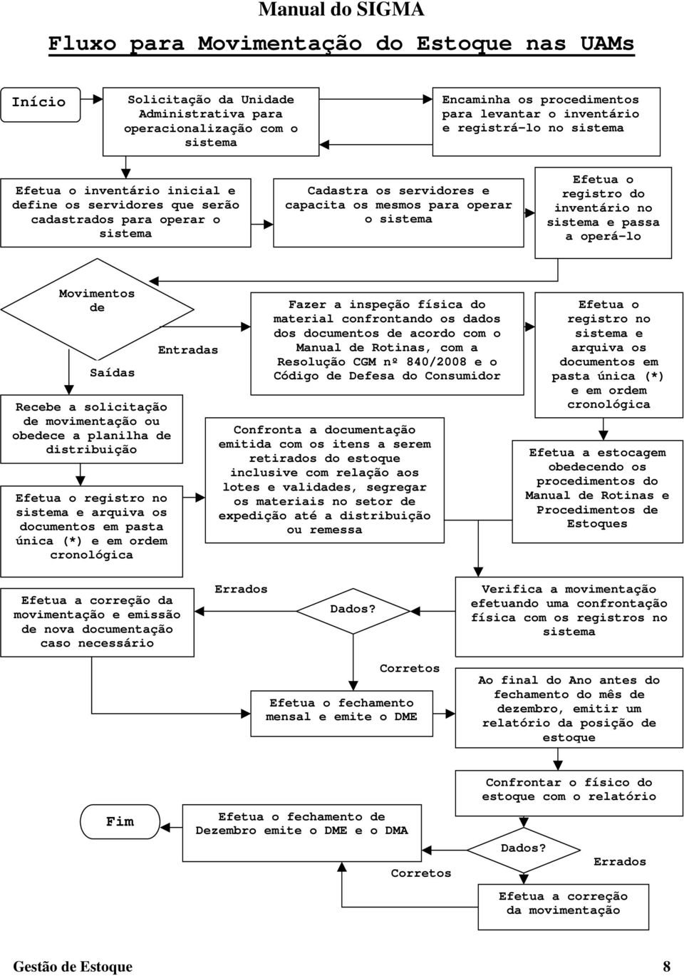 inventário no sistema e passa a operá-lo Movimentos de Saídas Recebe a solicitação de movimentação ou obedece a planilha de distribuição Efetua o registro no sistema e arquiva os documentos em pasta