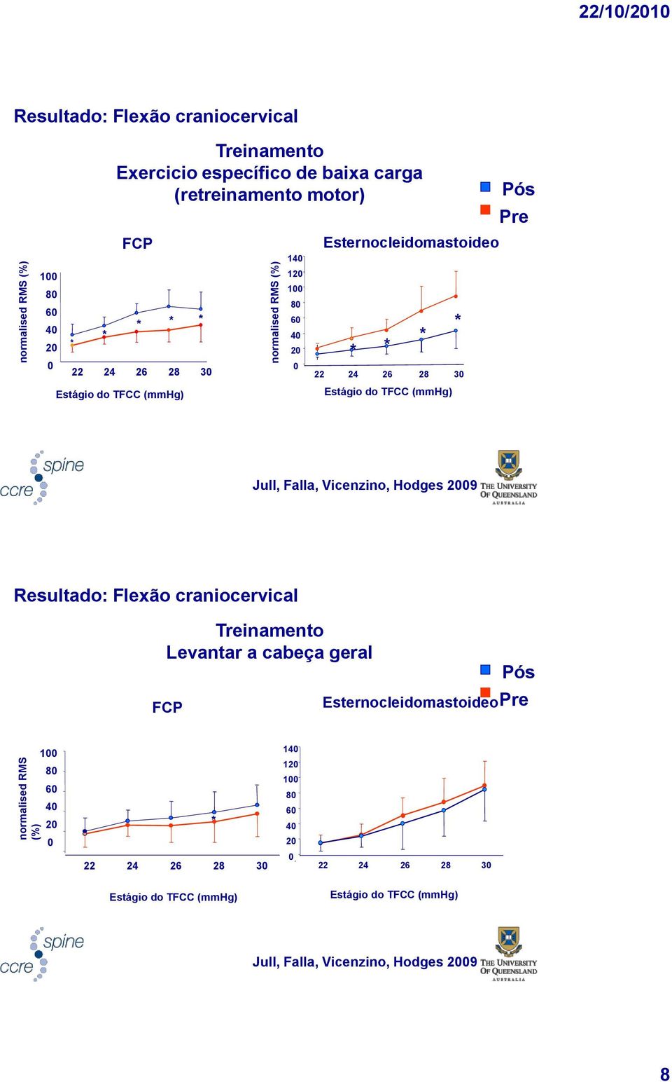 do TFCC (mmhg) * Pós Pre Jull, Falla, Vicenzino, Hodges 2009 Resultado: Flexão craniocervical Treinamento Levantar a cabeça geral FCP Esternocleidomastoideo Pós