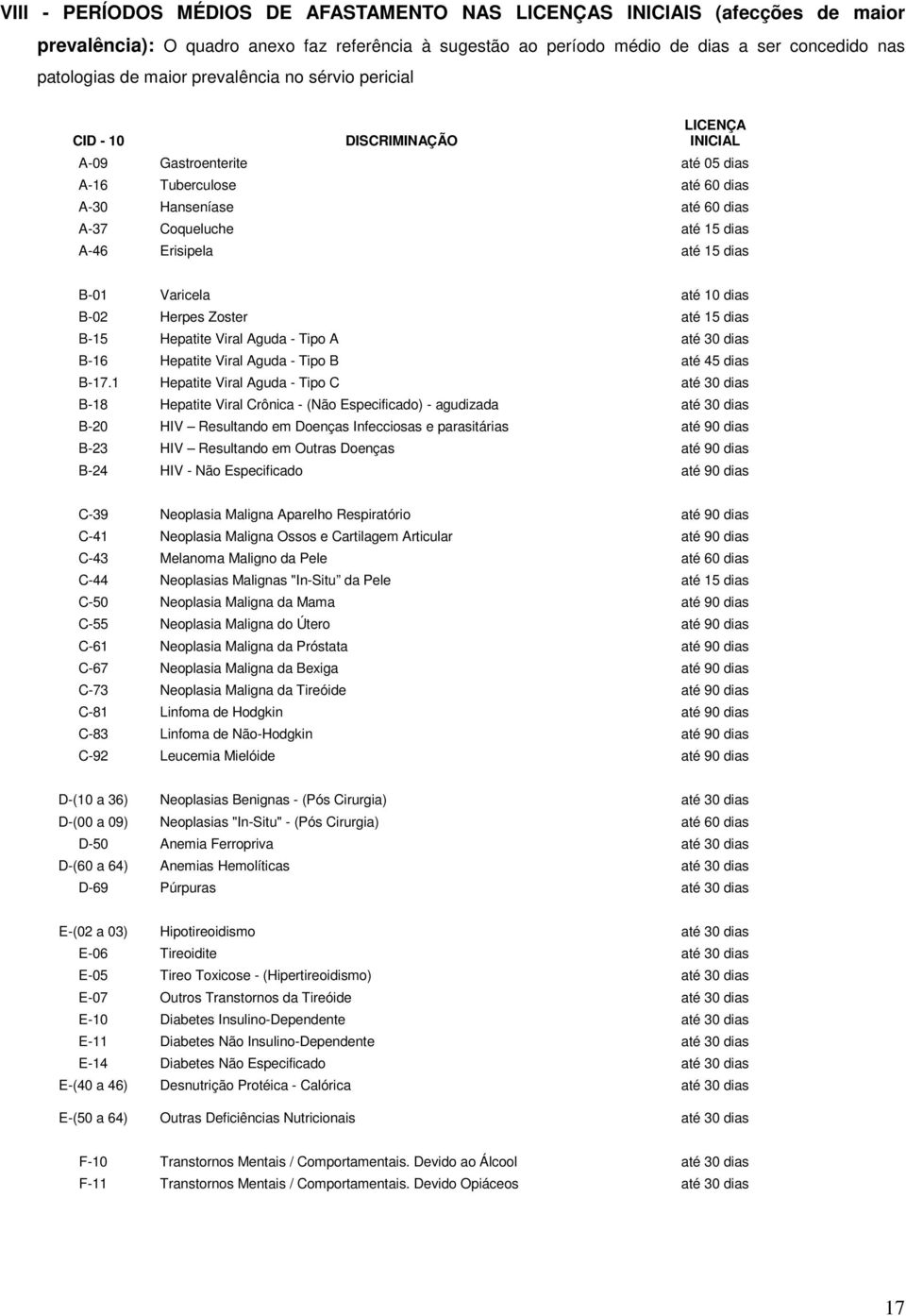 Erisipela até 15 dias B-01 Varicela até 10 dias B-02 Herpes Zoster até 15 dias B-15 Hepatite Viral Aguda - Tipo A até 30 dias B-16 Hepatite Viral Aguda - Tipo B até 45 dias B-17.