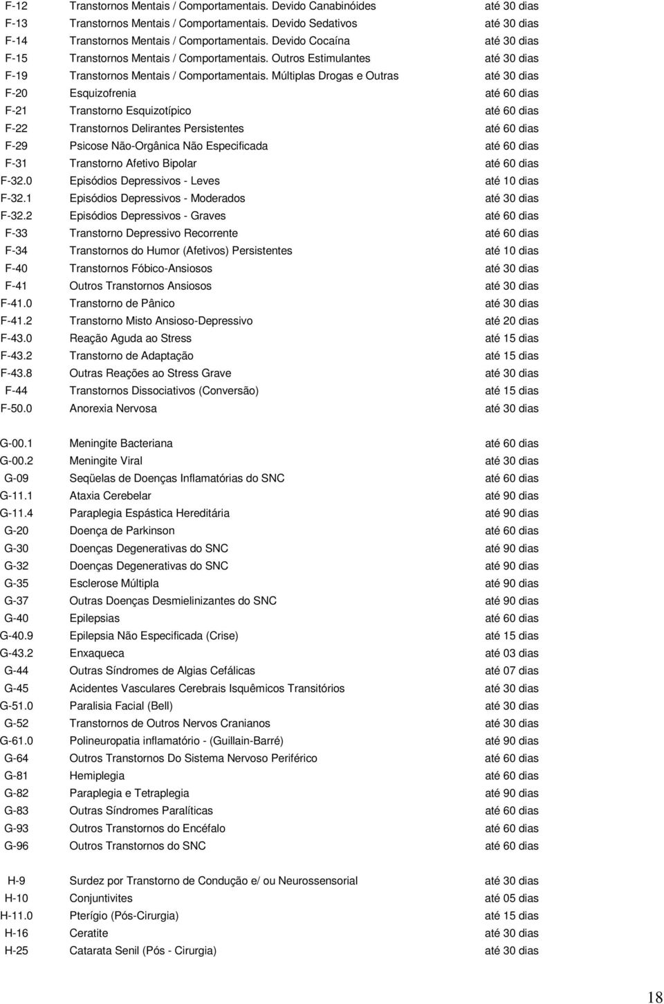 Múltiplas Drogas e Outras até 30 dias F-20 Esquizofrenia até 60 dias F-21 Transtorno Esquizotípico até 60 dias F-22 Transtornos Delirantes Persistentes até 60 dias F-29 Psicose Não-Orgânica Não