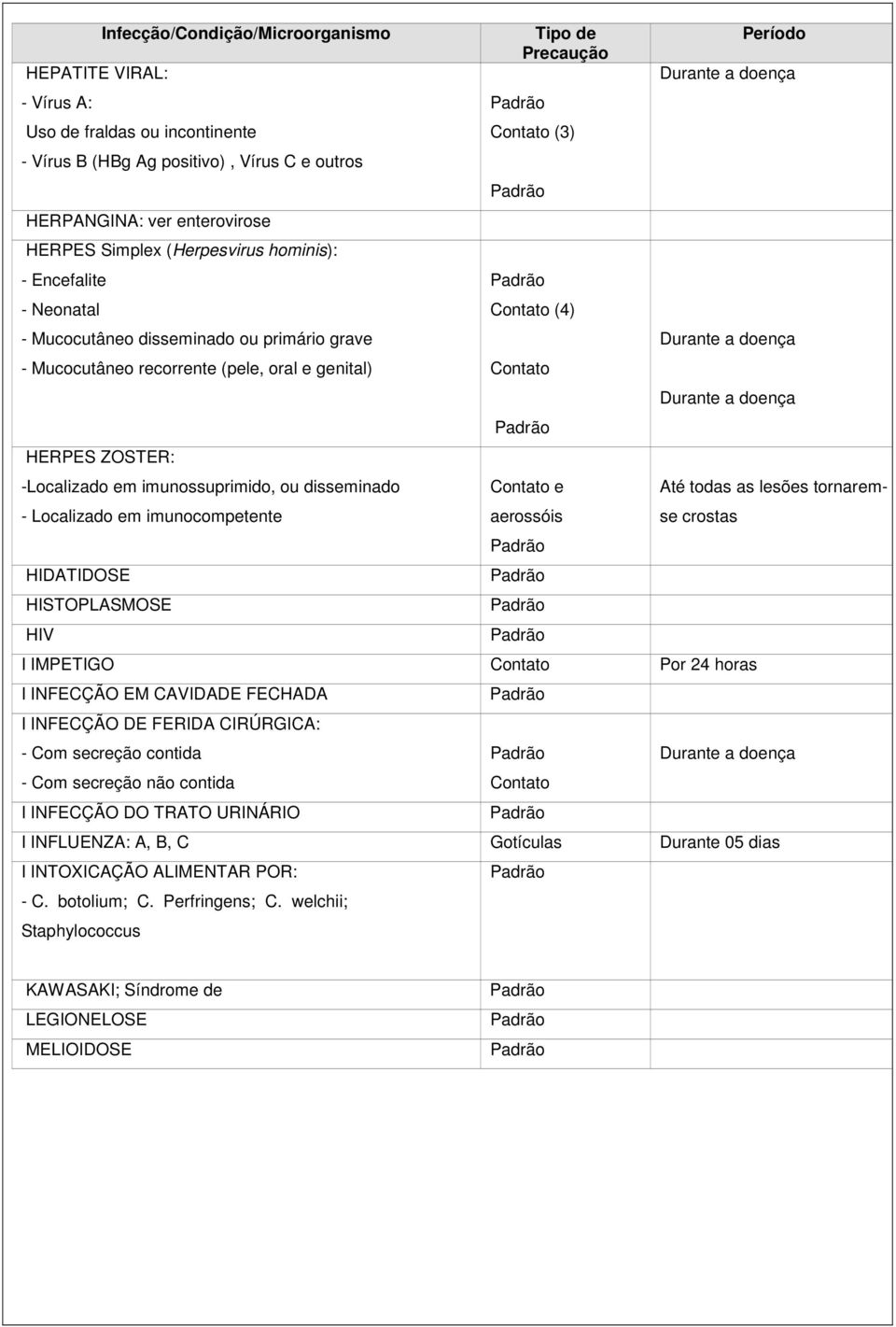 Localizado em imunocompetente HIDATIDOSE HISTOPLASMOSE HIV (3) (4) e aerossóis Até todas as lesões tornaremse crostas I IMPETIGO Por 24 horas I INFECÇÃO EM CAVIDADE FECHADA I INFECÇÃO DE FERIDA