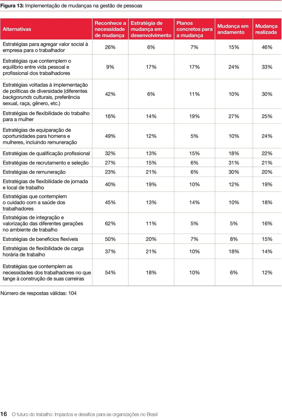 ) Estratégias de flexibilidade do trabalho para a mulher Estratégias de equiparação de oportunidades para homens e mulheres, incluindo remuneração Reconhece a necessidade de mudança Estratégia de