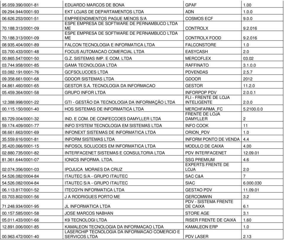404/0001-89 FALCON TECNOLOGIA E INFORMATICA LTDA FALCONSTORE 1.0 03.700.433/0001-48 FOCUS AUTOMACAO COMERCIAL LTDA EASYCASH 2.0 00.865.547/0001-50 G.Z. SISTEMAS IMP. E COM. LTDA MERCOFLEX 03.02 03.