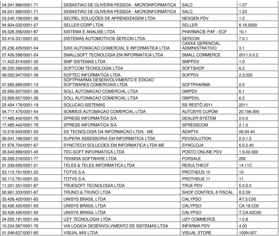 331/0001-03 SISTEMAS AUTOMOTIVOS SERCON LTDA SERCON 7.0.1 CAXXA GERENCIAL 05.236.429/0001-04 SIXX AUTOMACAO COMERCIAL E INFORMATICA LTDA ADMINISTRATIVO 3.1 07.426.