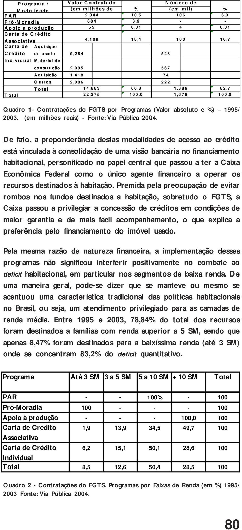 Quadro 1- Contratações do FGTS por Programas (Valor absoluto e %) 1995/ 2003. (em milhões reais) - Fonte: Via Pública 2004.