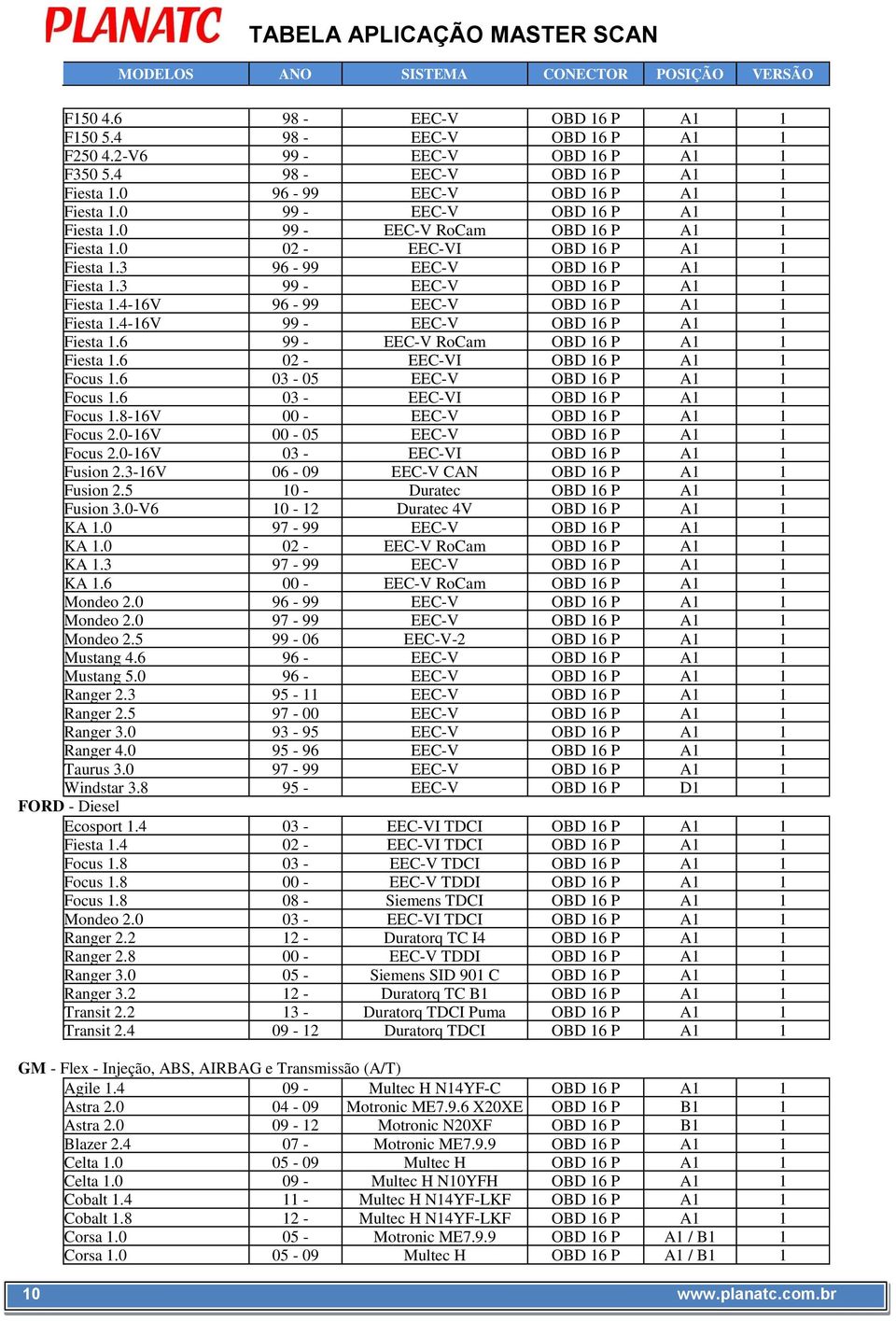 4-16V 96-99 EEC-V OBD 16 P A1 1 Fiesta 1.4-16V 99 - EEC-V OBD 16 P A1 1 Fiesta 1.6 99 - EEC-V RoCam OBD 16 P A1 1 Fiesta 1.6 02 - EEC-VI OBD 16 P A1 1 Focus 1.6 03-05 EEC-V OBD 16 P A1 1 Focus 1.