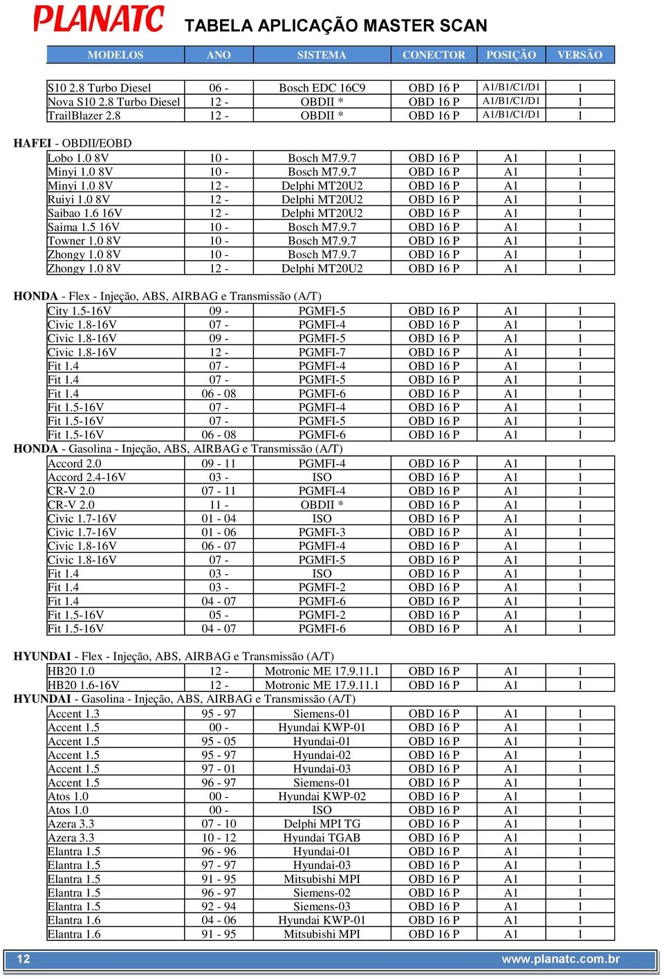 0 8V 12 - Delphi MT20U2 OBD 16 P A1 1 Saibao 1.6 16V 12 - Delphi MT20U2 OBD 16 P A1 1 Saima 1.5 16V 10 - Bosch M7.9.7 OBD 16 P A1 1 Towner 1.0 8V 10 - Bosch M7.9.7 OBD 16 P A1 1 Zhongy 1.