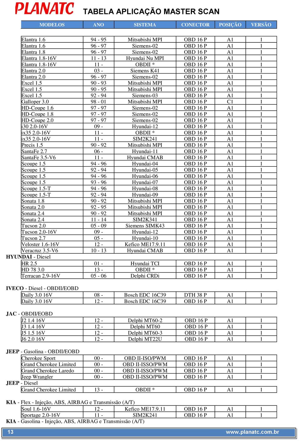 5 90-95 Mitsubishi MPI OBD 16 P A1 1 Excel 1.5 92-94 Siemens-03 OBD 16 P A1 1 Galloper 3.0 98-01 Mitsubishi MPI OBD 16 P C1 1 HD-Coupe 1.6 97-97 Siemens-02 OBD 16 P A1 1 HD-Coupe 1.