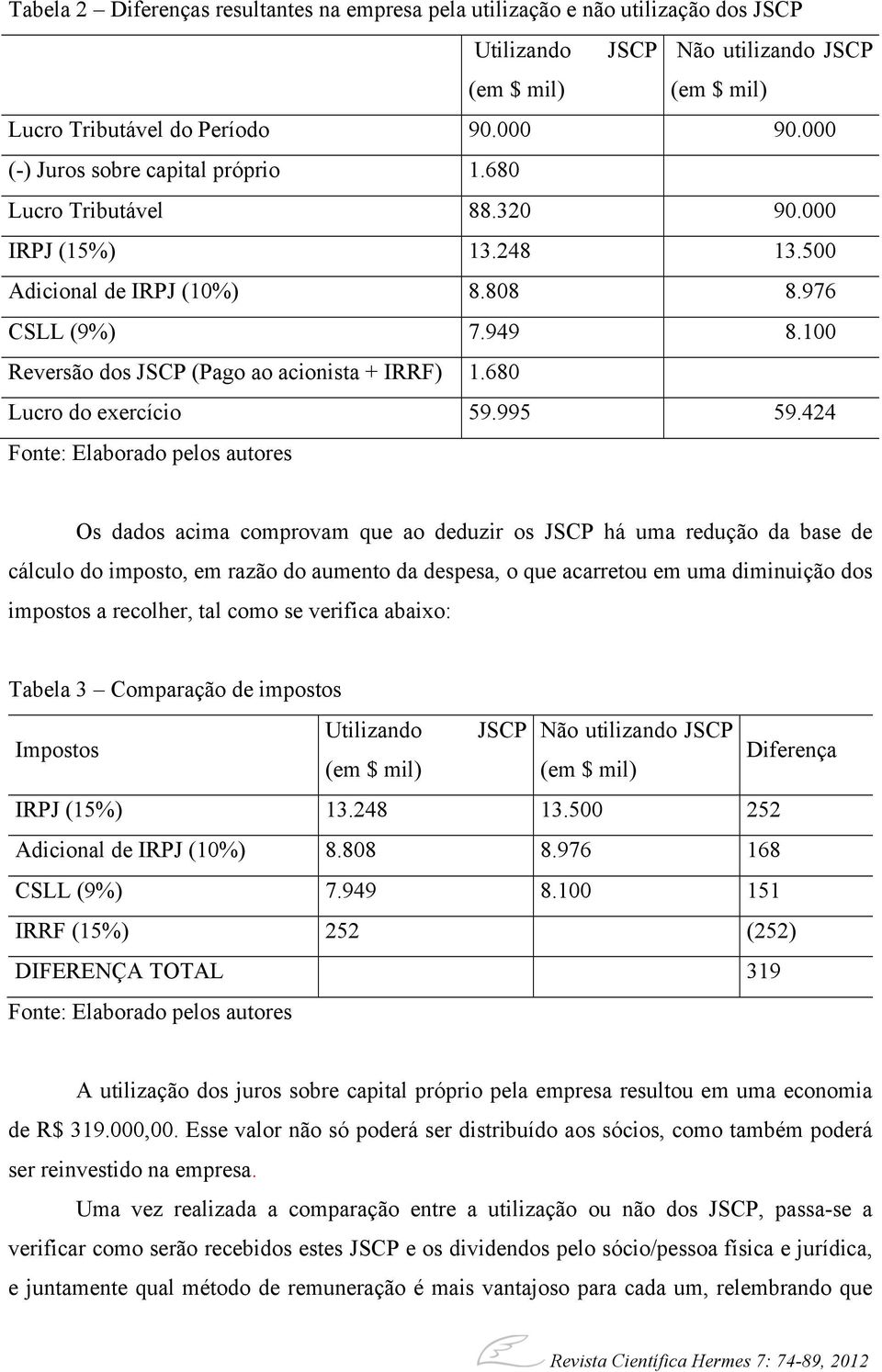 100 Reversão dos JSCP (Pago ao acionista + IRRF) 1.680 Lucro do exercício 59.995 59.