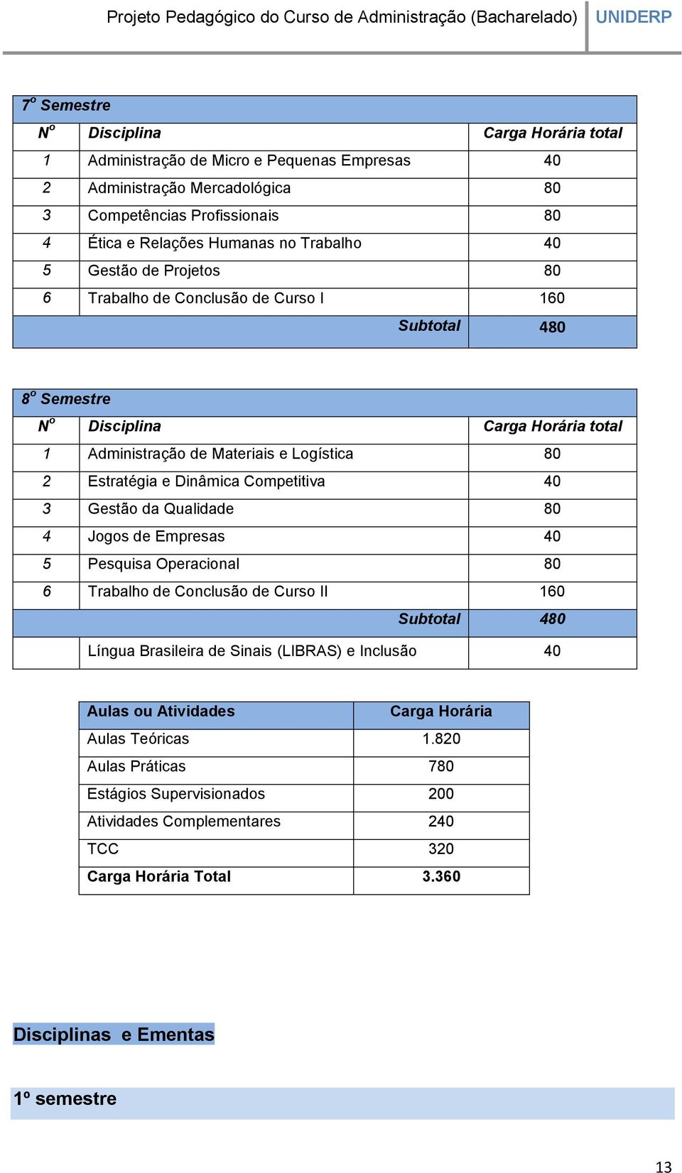 Dinâmica Competitiva 40 3 Gestão da Qualidade 80 4 Jogos de Empresas 40 5 Pesquisa Operacional 80 6 Trabalho de Conclusão de Curso II 160 Subtotal 480 Língua Brasileira de Sinais (LIBRAS) e