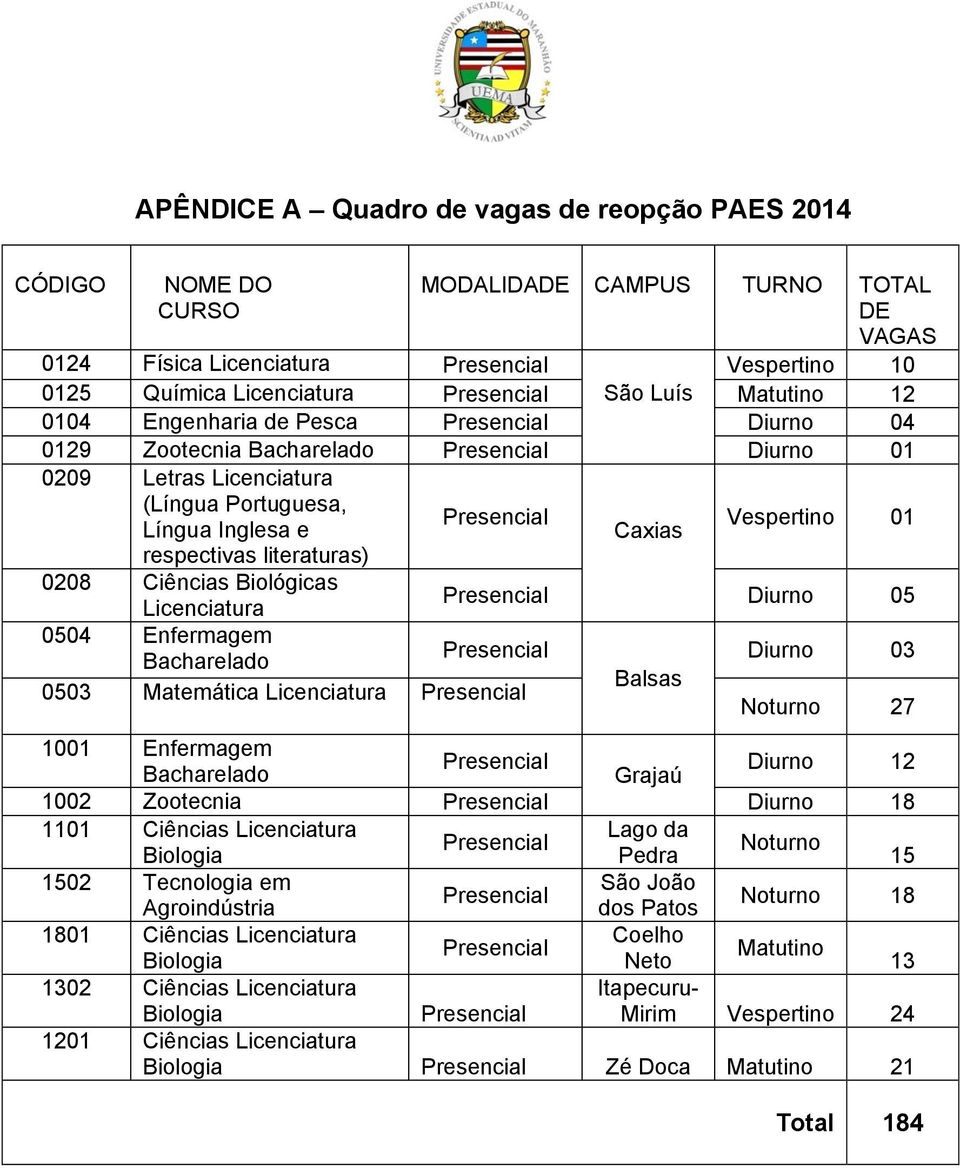 Diurno 05 Licenciatura 0504 Enfermagem Diurno 03 Bacharelado Balsas 0503 Matemática Licenciatura Noturno 27 1001 Enfermagem Diurno 12 Bacharelado Grajaú 1002 Zootecnia Diurno 18 1101 Ciências