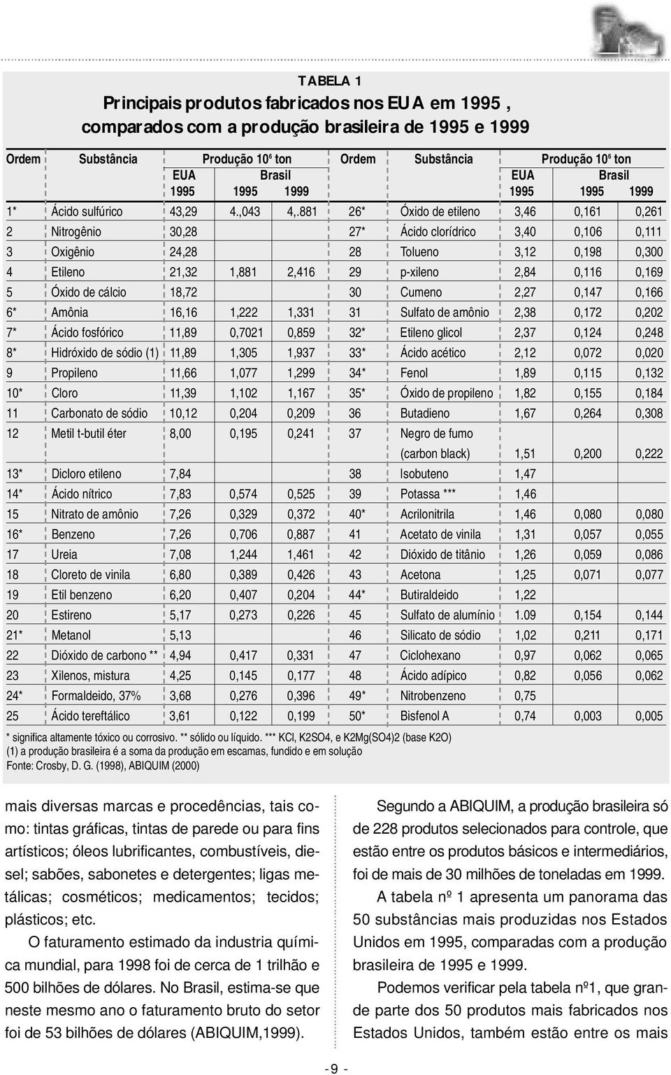 881 26* Óxido de etileno 3,46 0,161 0,261 2 Nitrogênio 30,28 27* Ácido clorídrico 3,40 0,106 0,111 3 Oxigênio 24,28 28 Tolueno 3,12 0,198 0,300 4 Etileno 21,32 1,881 2,416 29 p-xileno 2,84 0,116