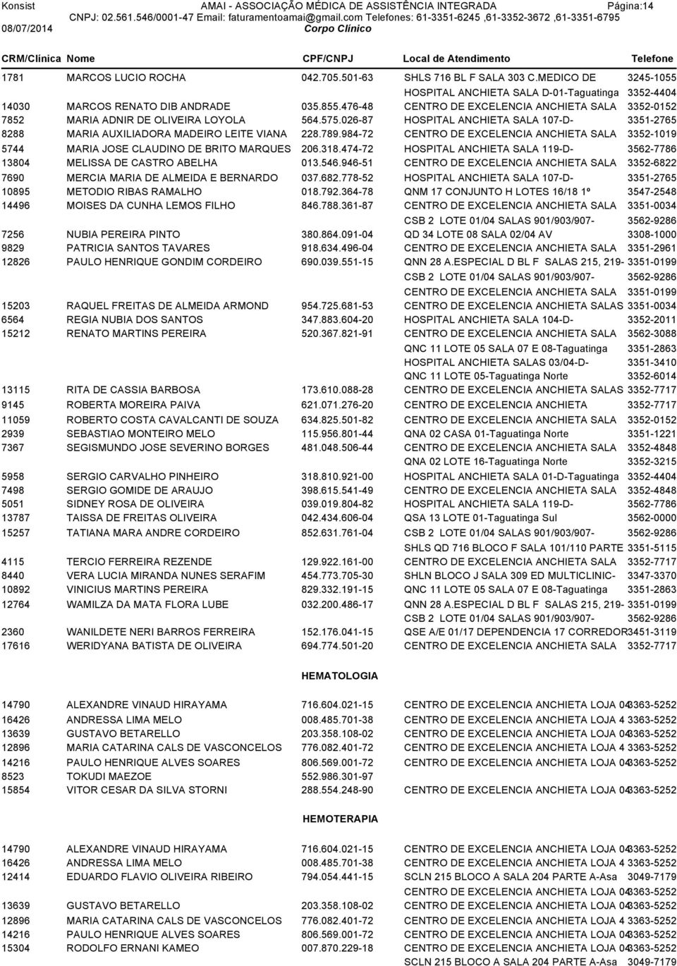 984-72 CENTRO DE EXCELENCIA ANCHIETA SALA 3352-1019 5744 MARIA JOSE CLAUDINO DE BRITO MARQUES 206.318.474-72 HOSPITAL ANCHIETA SALA 119-D- 3562-7786 13804 MELISSA DE CASTRO ABELHA 013.546.