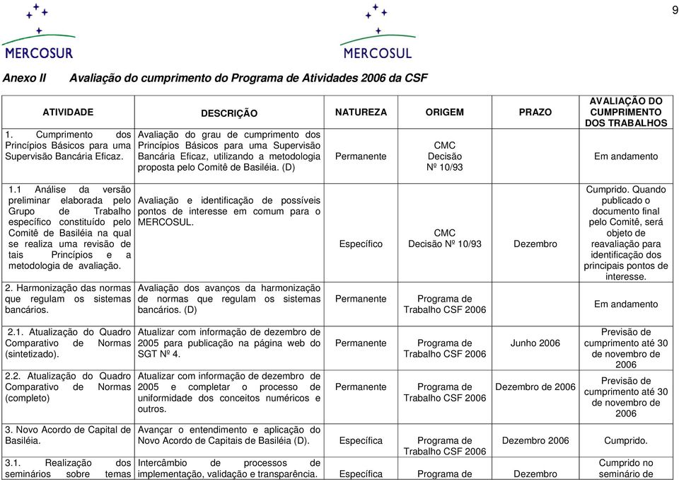 (D) CMC Decisão Nº 10/93 AVALIAÇÃO DO CUMPRIMENTO DOS TRABALHOS Em andamento 1.