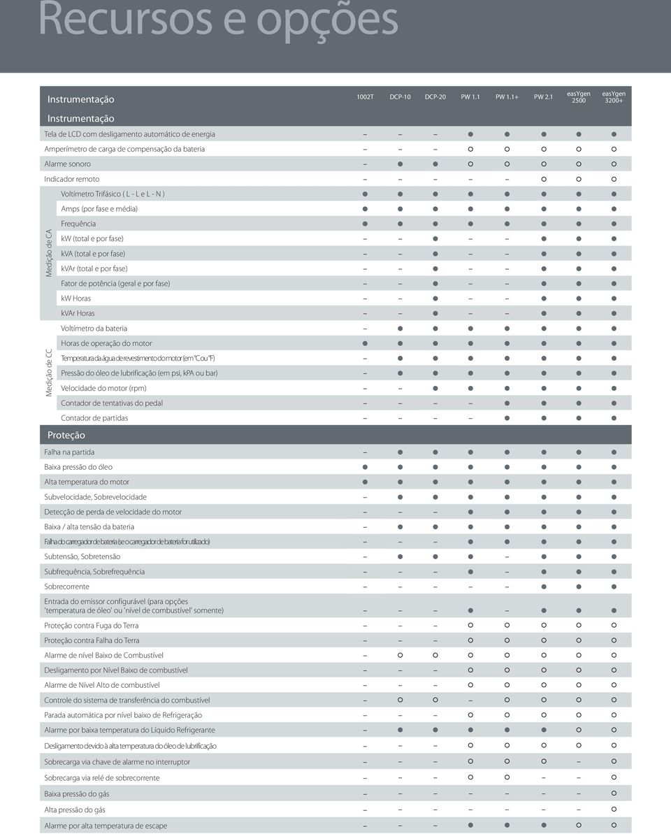 L e L - N ) Amps (por fase e média) Frequência Medição de CA kw (total e por fase) kva (total e por fase) kvar (total e por fase) Fator de potência (geral e por fase) kw Horas kvar Horas Voltímetro