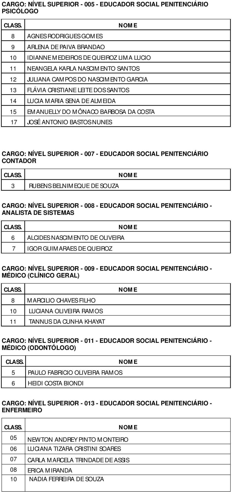 007 - EDUCADOR SOCIAL PENITENCIÁRIO CONTADOR 3 RUBENS BELNIMEQUE DE SOUZA CARGO: NÍVEL SUPERIOR - 008 - EDUCADOR SOCIAL PENITENCIÁRIO - ANALISTA DE SISTEMAS 6 ALCIDES NASCIMENTO DE OLIVEIRA 7 IGOR