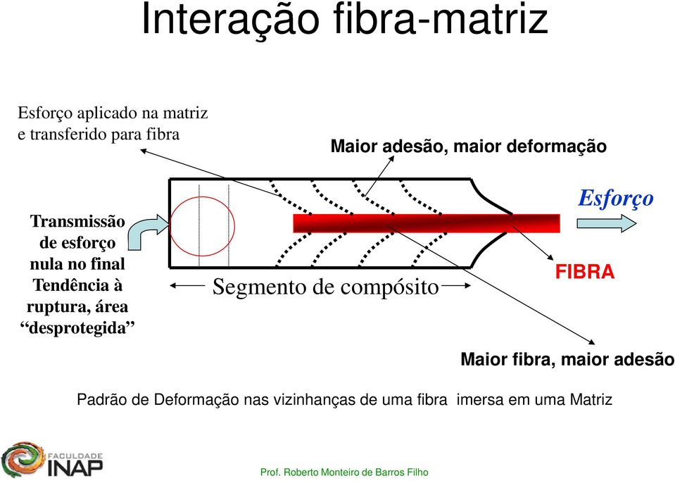 à ruptura, área desprotegida Segmento de compósito Esforço FIBRA Maior fibra,