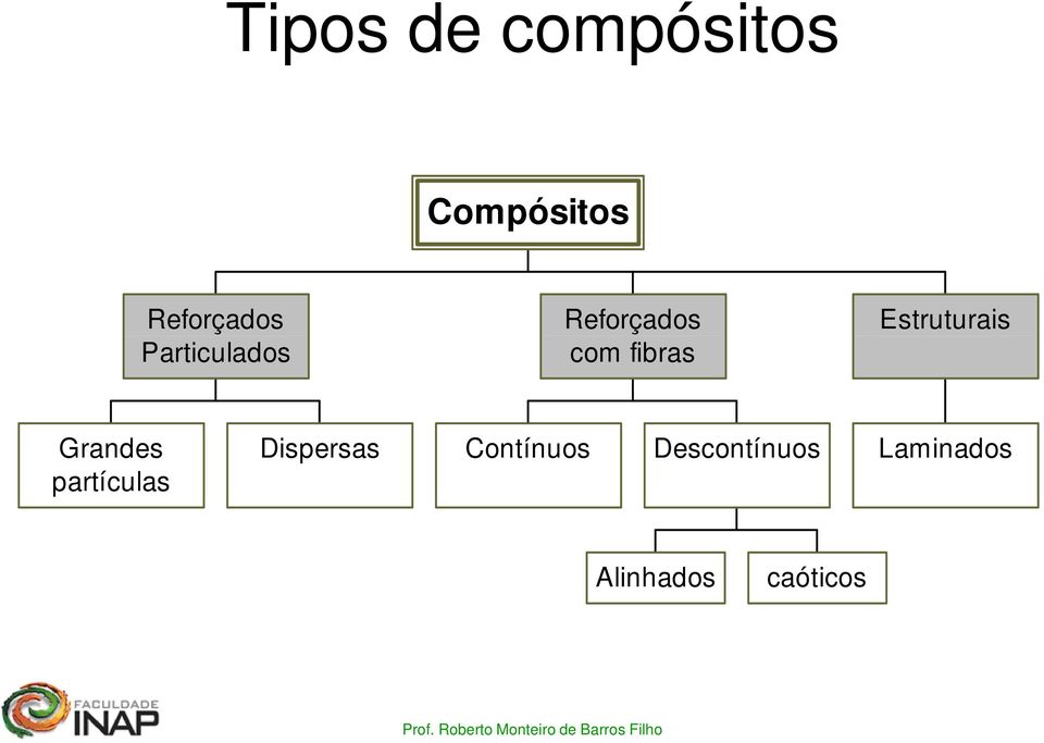 fibras Grandes Dispersas Contínuos