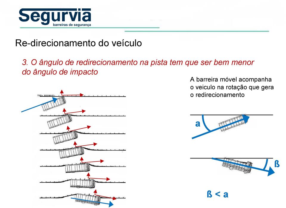 bem menor do ângulo de impacto A barreira móvel