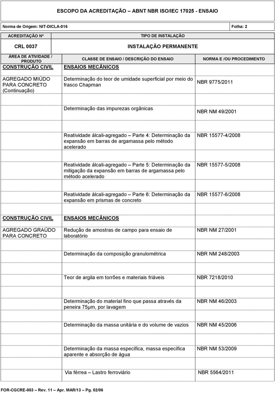 da mitigação da expansão em barras de argamassa pelo método acelerado NBR 15577-5/2008 Reatividade álcali-agregado Parte 6: Determinação da expansão em prismas de concreto NBR 15577-6/2008 AGREGADO