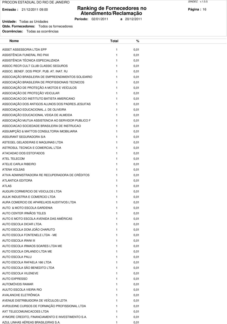 PROTEÇÃO VEICULAR 1 0,01 ASSOCIACAO DO INSTITUTO BATISTA AMERICANO 1 0,01 ASSOCIAÇÃO DOS ANTIGOS ALUNOS DOS PADRES JESUITAS 1 0,01 ASSOCIAÇAO EDUCACIONAL J.