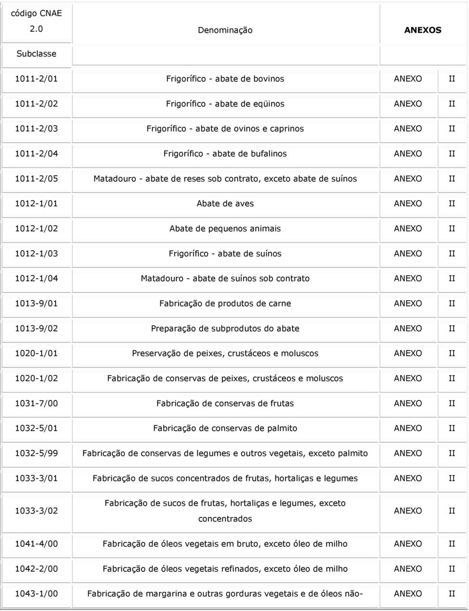 bufalinos 1011-2/05 Matadouro - abate de reses sob contrato, exceto abate de suínos 1012-1/01 Abate de aves 1012-1/02 Abate de pequenos animais 1012-1/03 Frigorífico - abate de suínos 1012-1/04