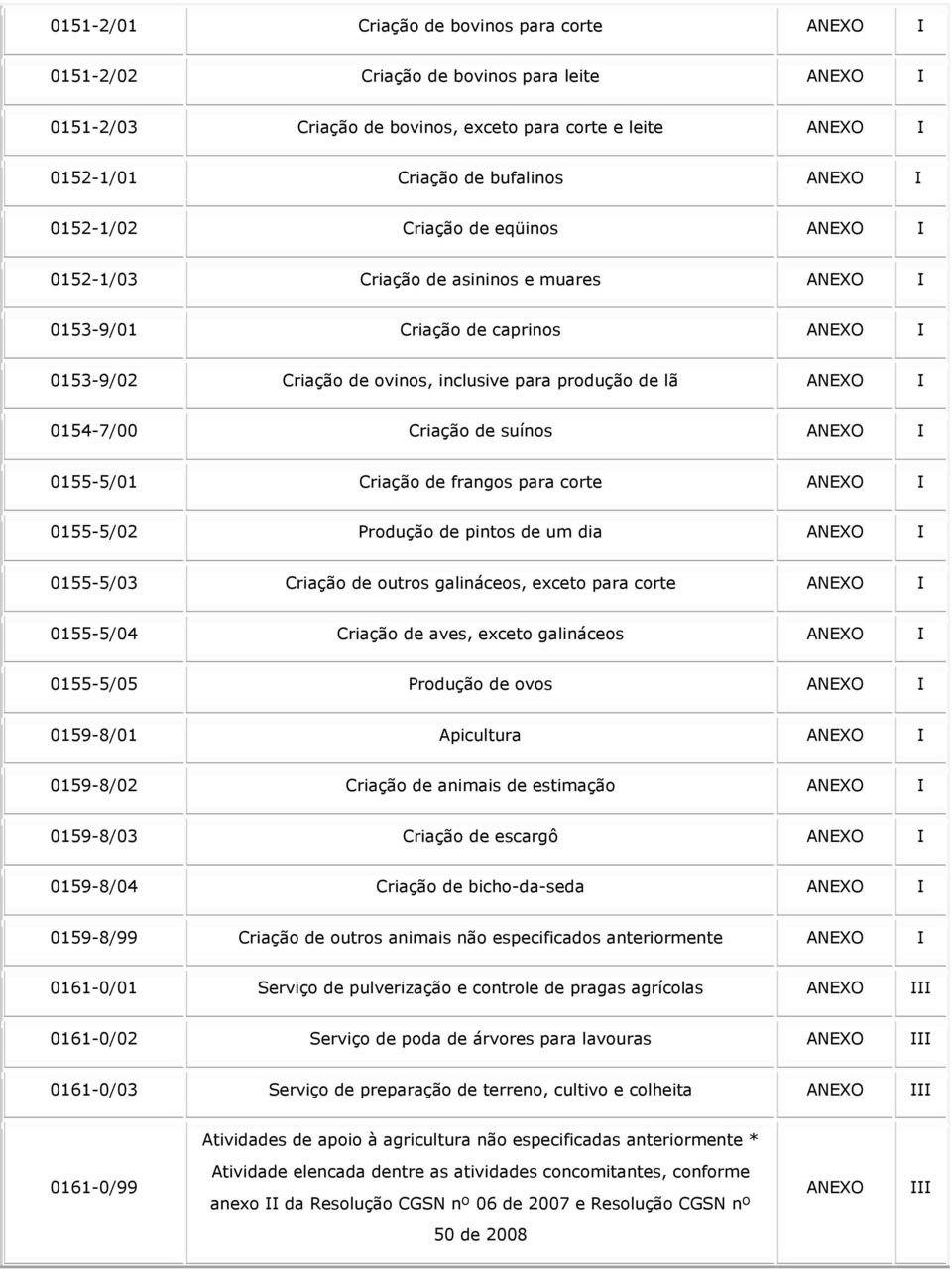 0155-5/02 Produção de pintos de um dia 0155-5/03 Criação de outros galináceos, exceto para corte 0155-5/04 Criação de aves, exceto galináceos 0155-5/05 Produção de ovos 0159-8/01 Apicultura 0159-8/02