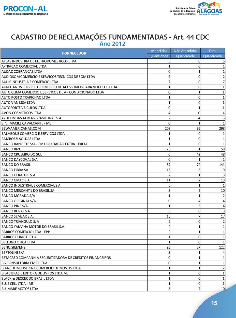 CLIMA COMERCIO E SERVICOS DE AR CONDICIONADO LTDA AUTO POSTO TRAPICHAO LTDA AUTO VANESSA LTDA AUTOFORTE VEICULOS LTDA AVON COSMETICOS LTDA. AZUL LINHAS AEREAS BRASILEIRAS S.A. B. V. MACIEL CAVALCANTE - ME BW/AMERICANAS.