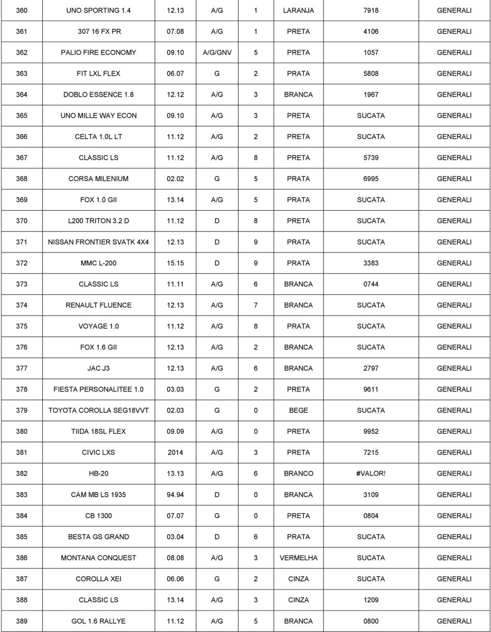 12 A/G 2 PRETA SUCATA GENERALI 367 CLASSIC LS 11.12 A/G 8 PRETA 5739 GENERALI 368 CORSA MILENIUM 02.02 G 5 PRATA 6995 GENERALI 369 FOX 1.0 GII 13.14 A/G 5 PRATA SUCATA GENERALI 370 L200 TRITON 3.