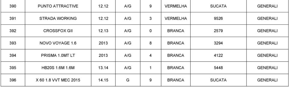 13 A/G 0 BRANCA 2579 GENERALI 393 NOVO VOYAGE 1.6 2013 A/G 8 BRANCA 3294 GENERALI 394 PRISMA 1.