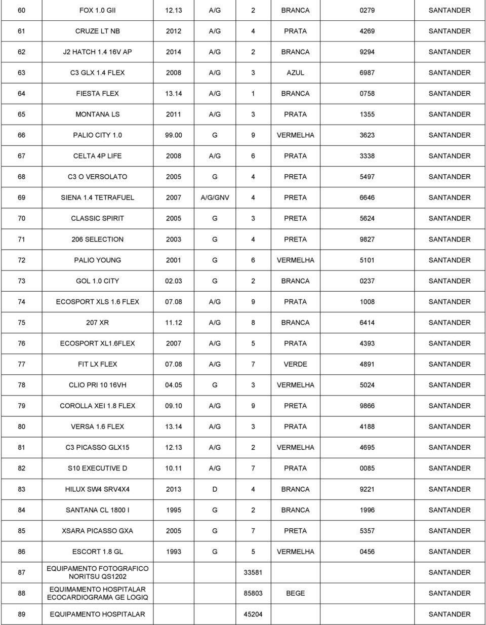 00 G 9 VERMELHA 3623 SANTANDER 67 CELTA 4P LIFE 2008 A/G 6 PRATA 3338 SANTANDER 68 C3 O VERSOLATO 2005 G 4 PRETA 5497 SANTANDER 69 SIENA 1.